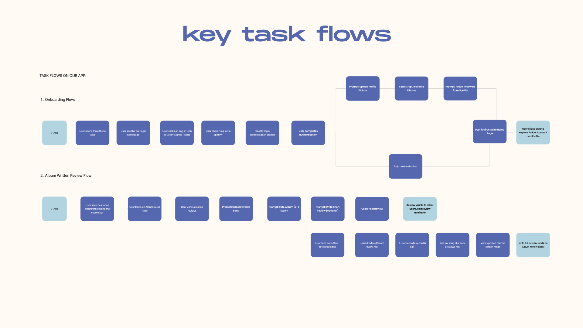 VinylCircle key task flows for onboarding and album review