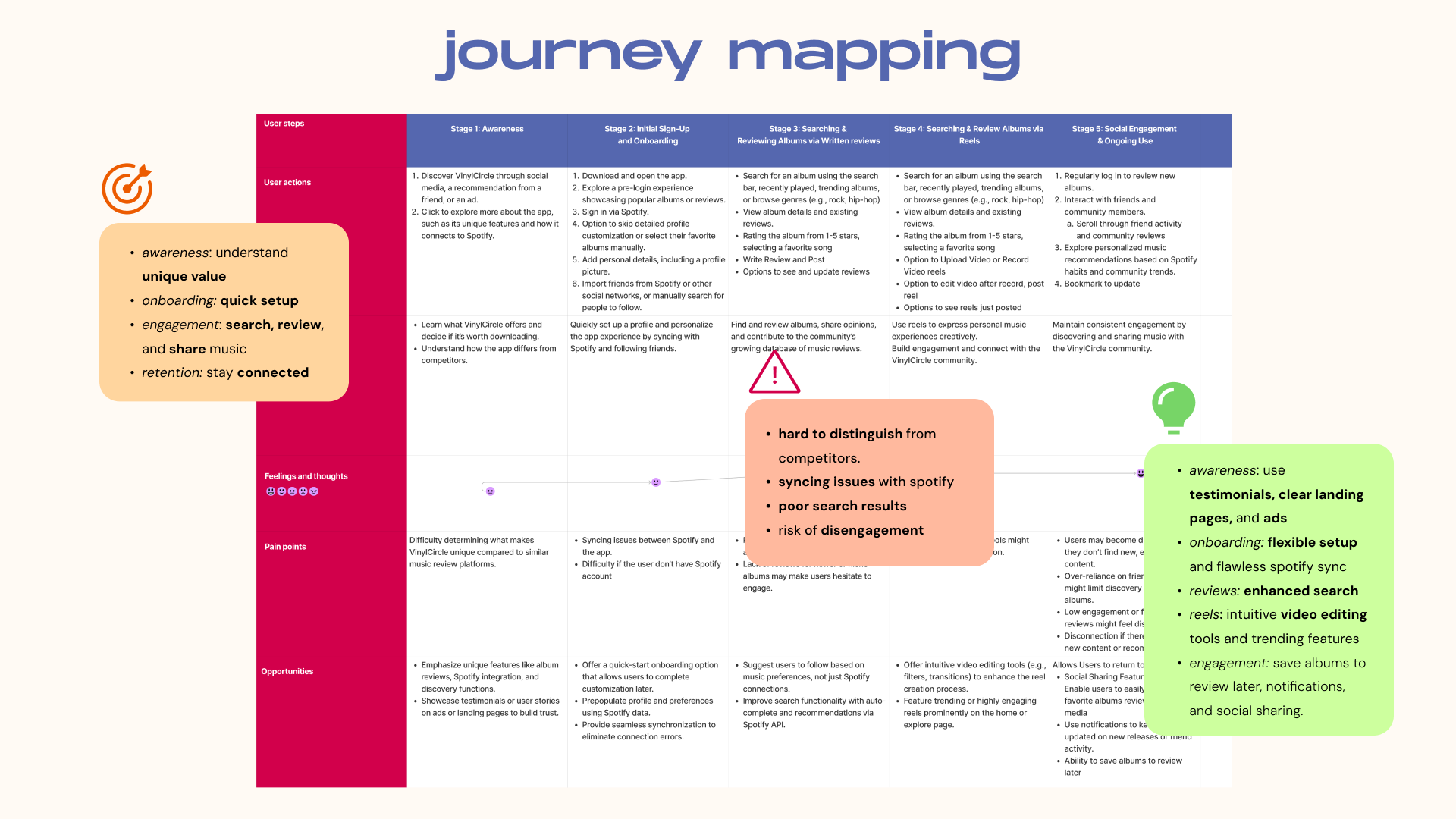 VinylCircle user journey map across five stages