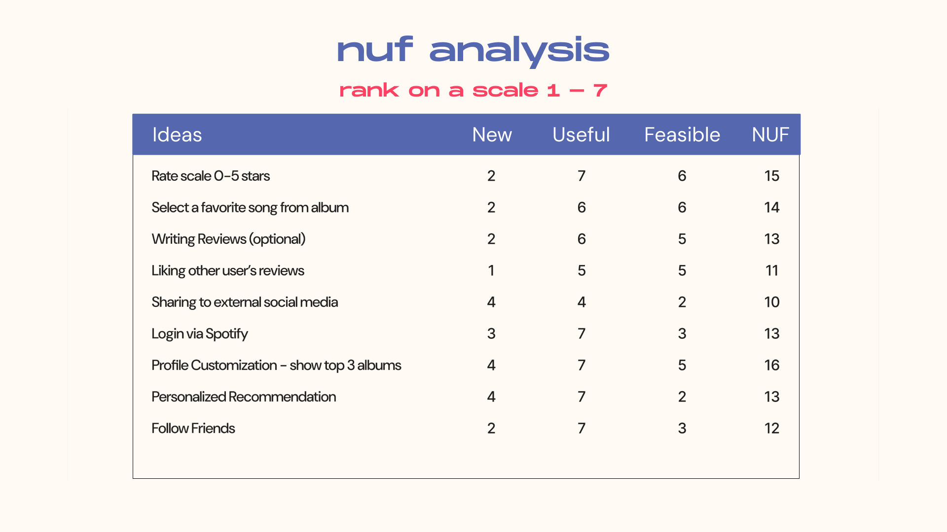 VinylCircle NUF analysis used to prioritize features