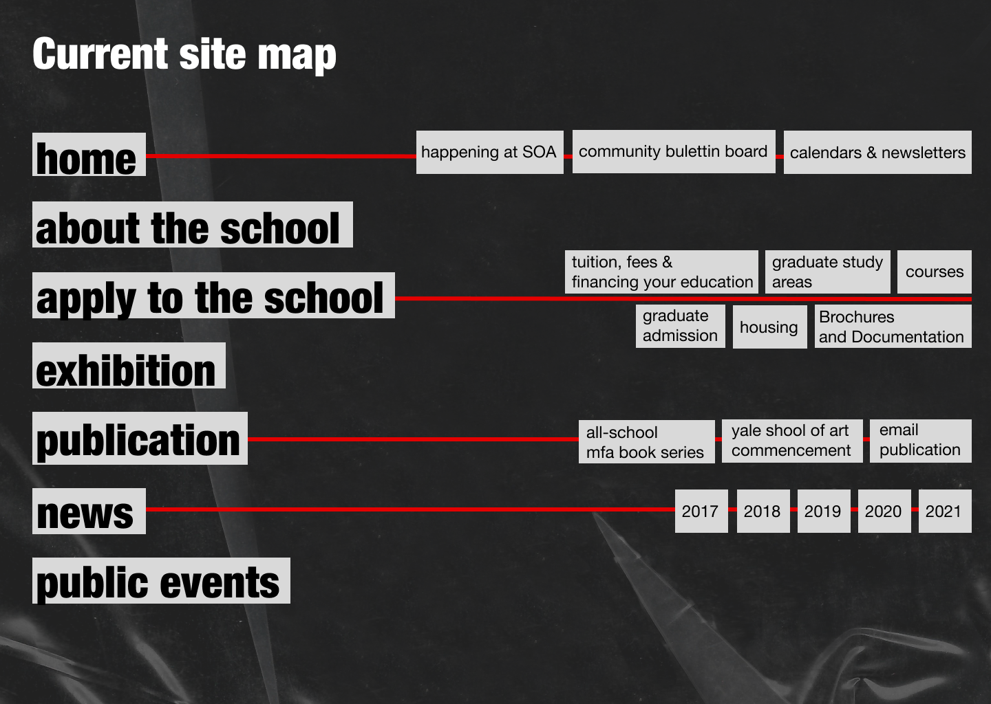 Current sitemap of the Yale SOA website