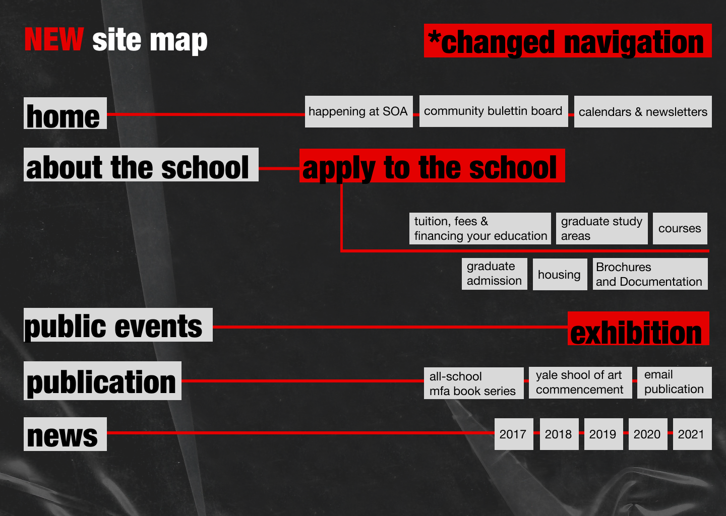 Revised sitemap with updated navigation